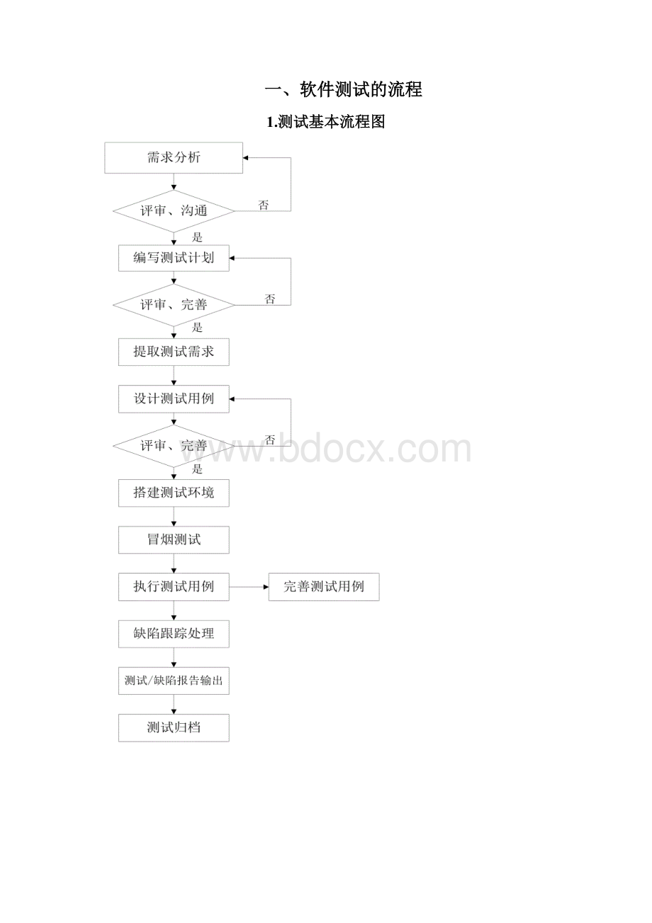 软件测试的基本流程与测试规范.docx_第2页