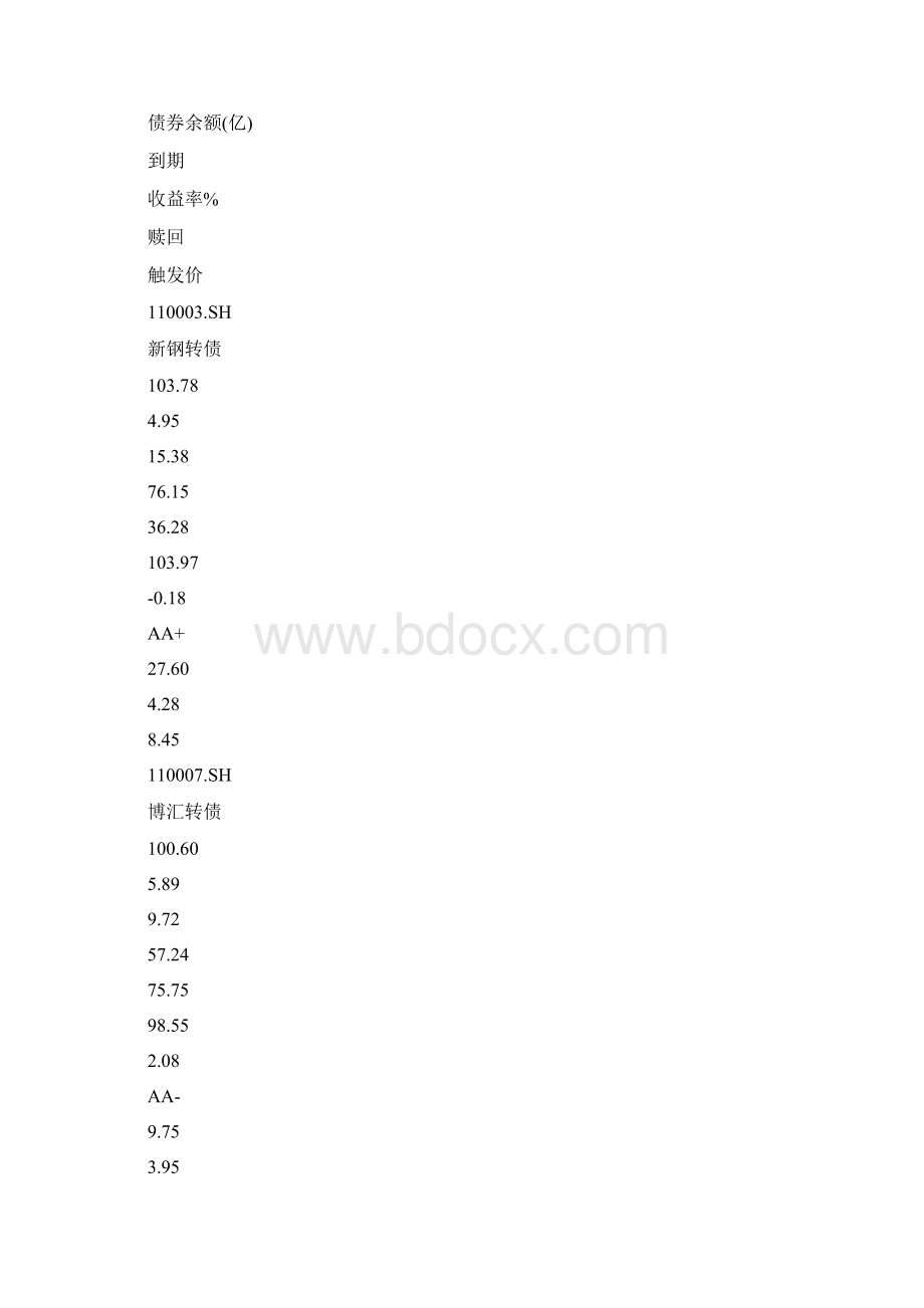 Wind资讯周四中鼎转债等五只可转债到期收益率为负附表.docx_第2页