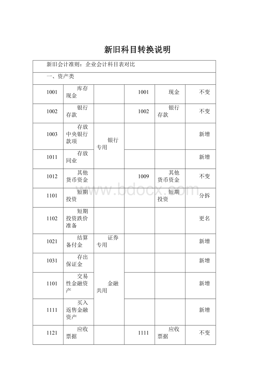 新旧科目转换说明Word文档格式.docx