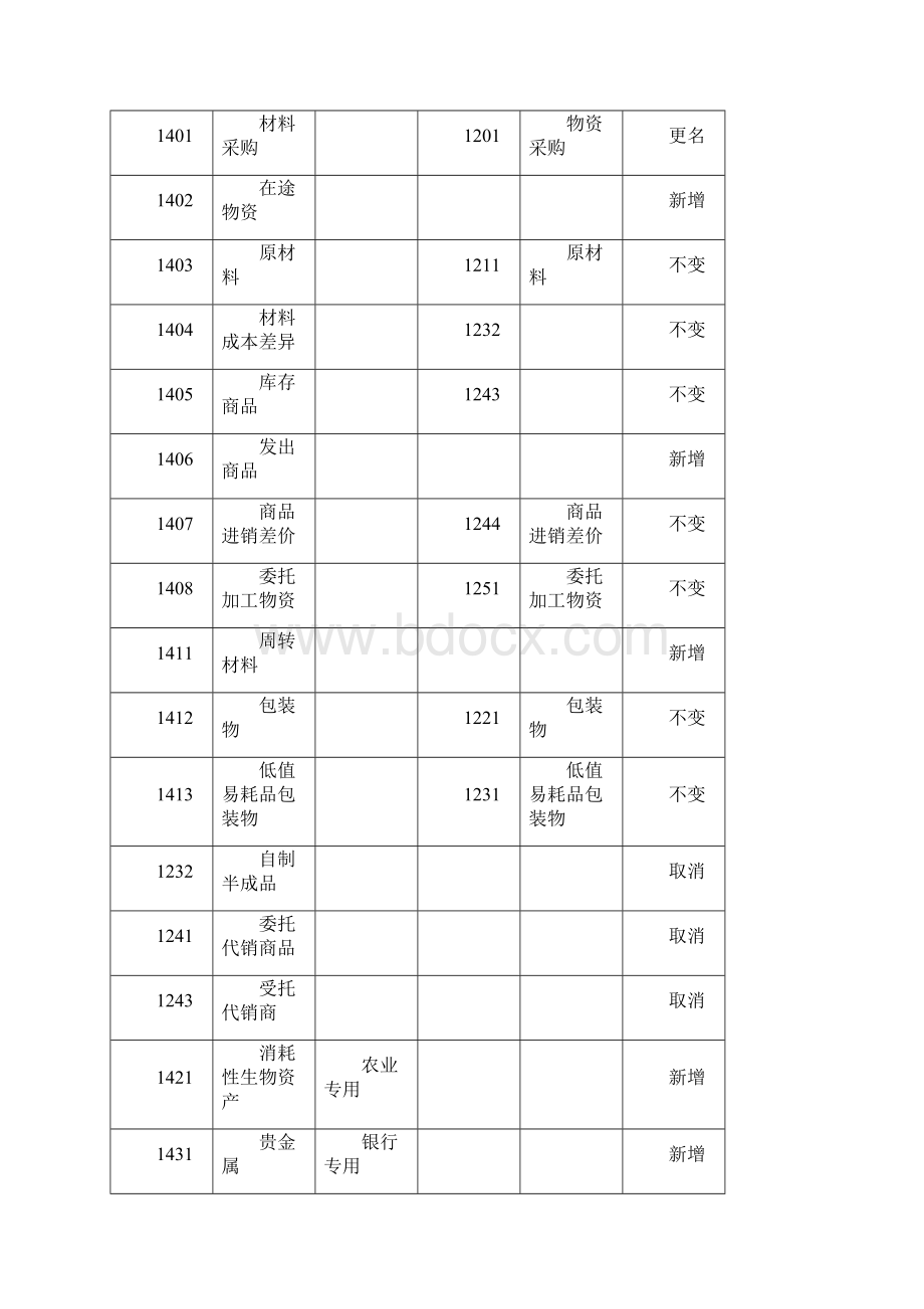 新旧科目转换说明.docx_第3页