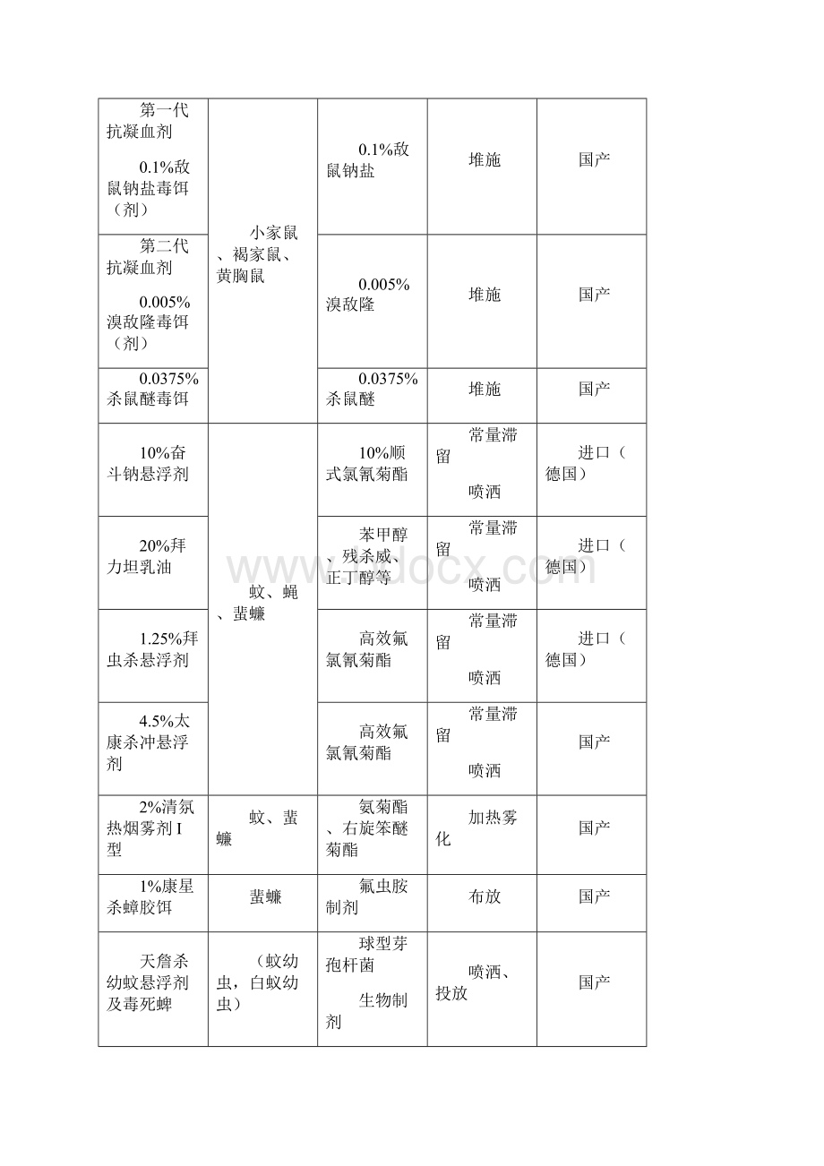 消杀害虫防治方案文档格式.docx_第3页