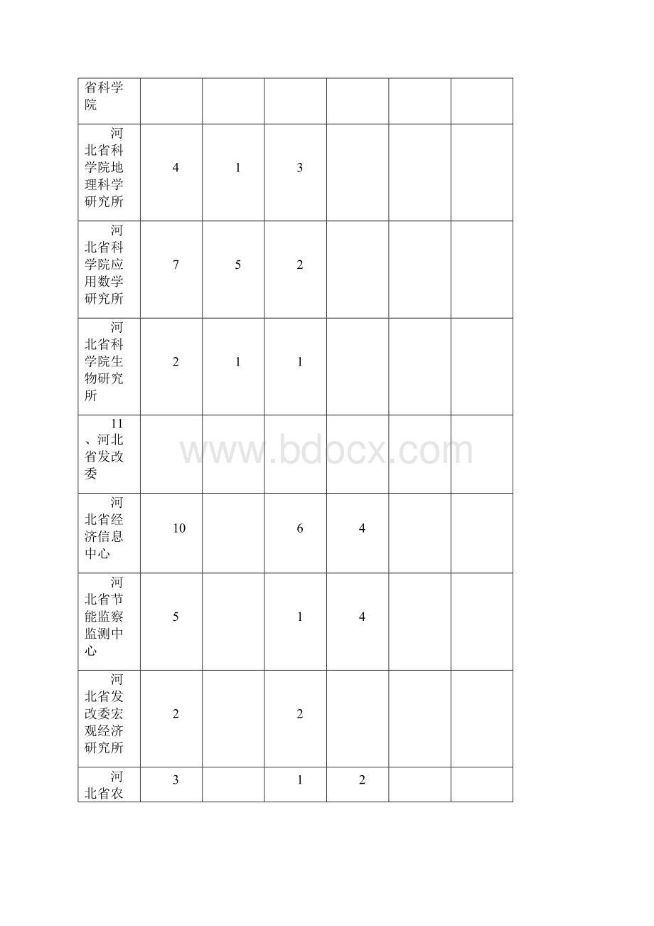 河北省省直事业单位招聘工作人员计划表.docx_第3页