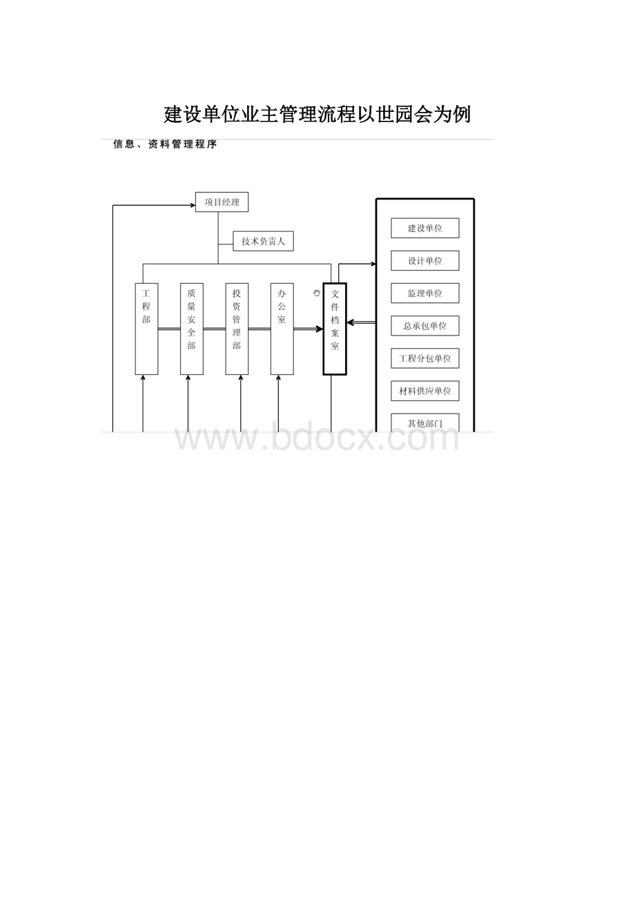 建设单位业主管理流程以世园会为例.docx_第1页