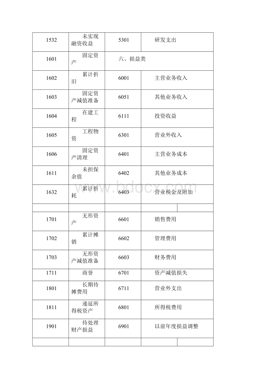 新企业会计准则会计科目表含会计科目表注解版.docx_第3页