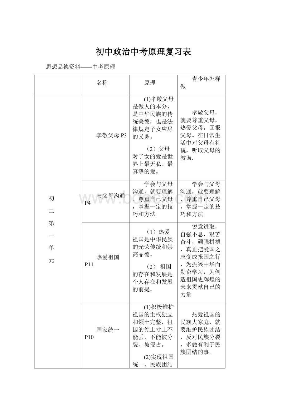 初中政治中考原理复习表.docx_第1页