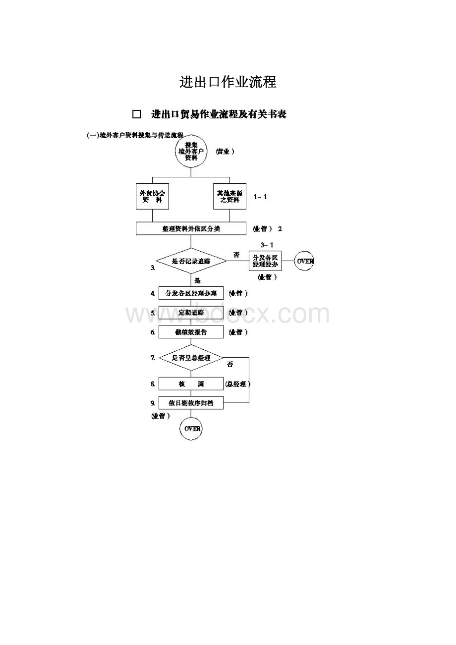 进出口作业流程.docx