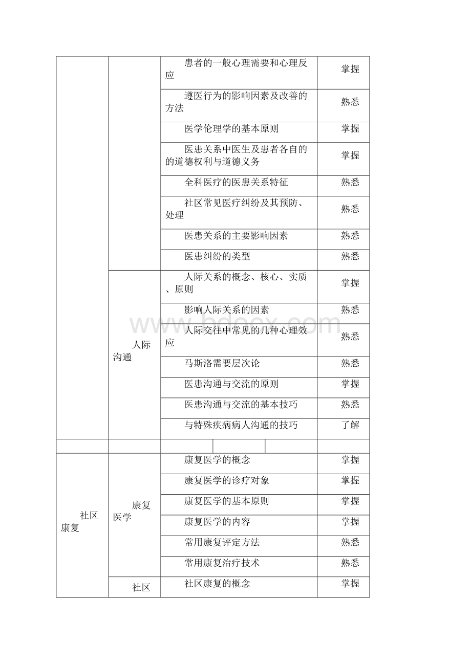 全科医生转岗培训笔试大纲.docx_第2页