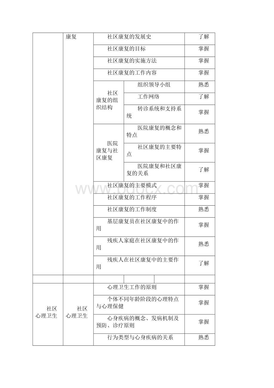 全科医生转岗培训笔试大纲.docx_第3页