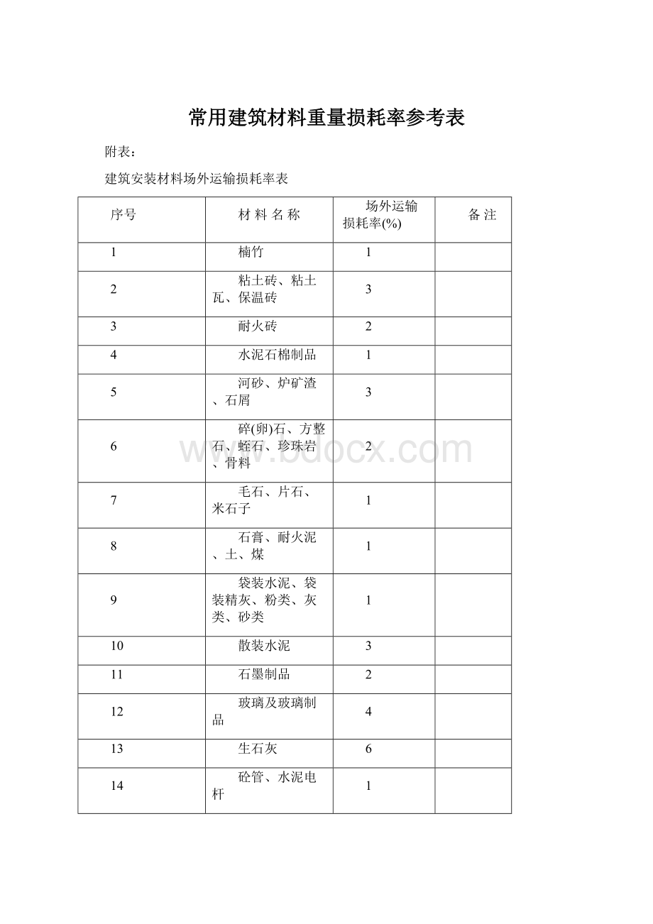 常用建筑材料重量损耗率参考表Word格式文档下载.docx