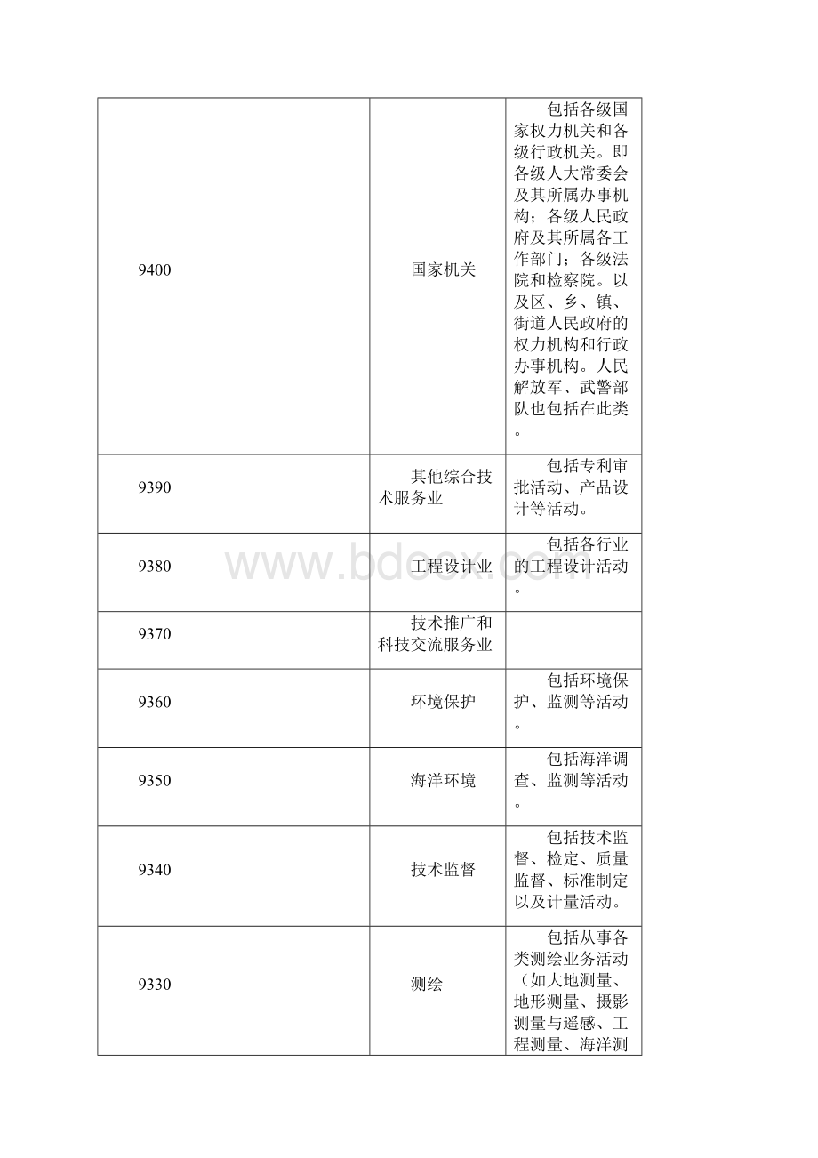 国民经济行业分类与代码表Word文件下载.docx_第2页