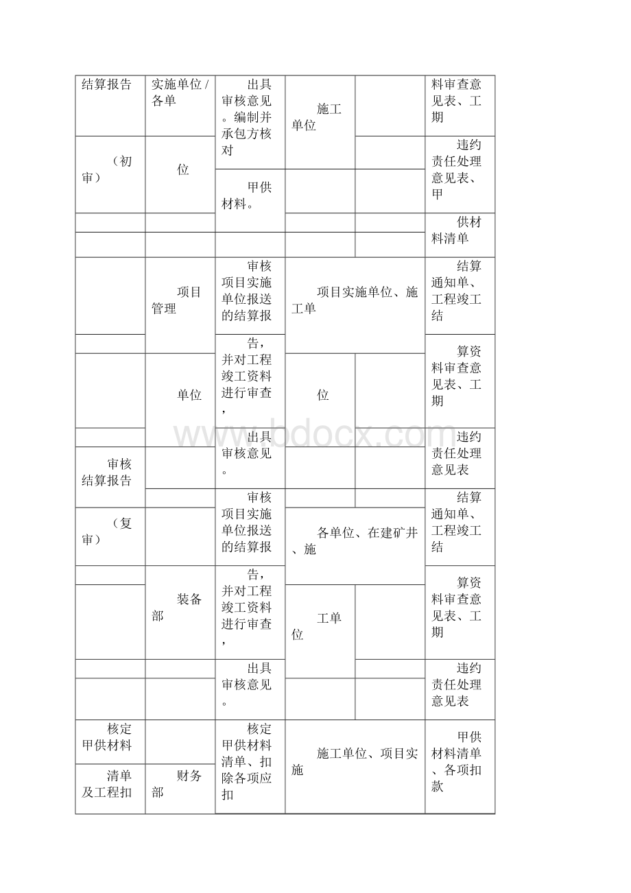 工程竣工结算管理制度Word格式.docx_第3页