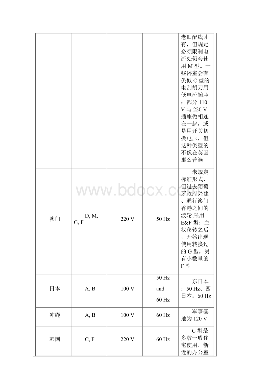 世界各国电源插头插座电压 频率列表.docx_第2页