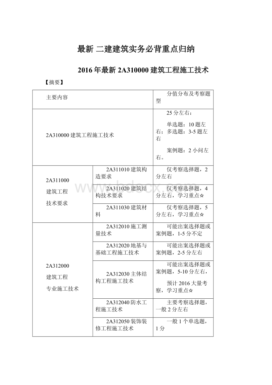 最新 二建建筑实务必背重点归纳.docx_第1页