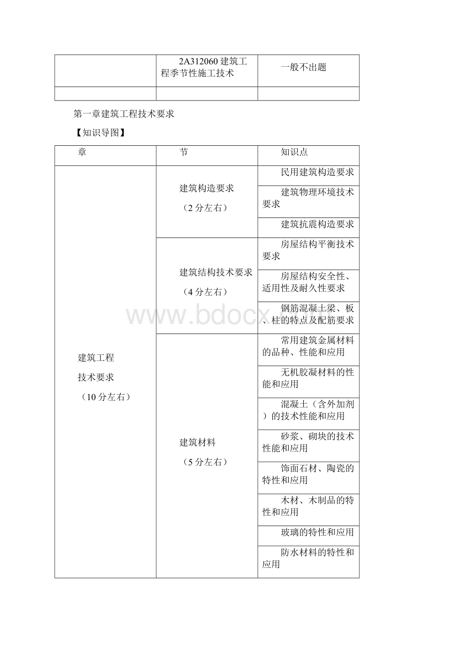 最新 二建建筑实务必背重点归纳.docx_第2页