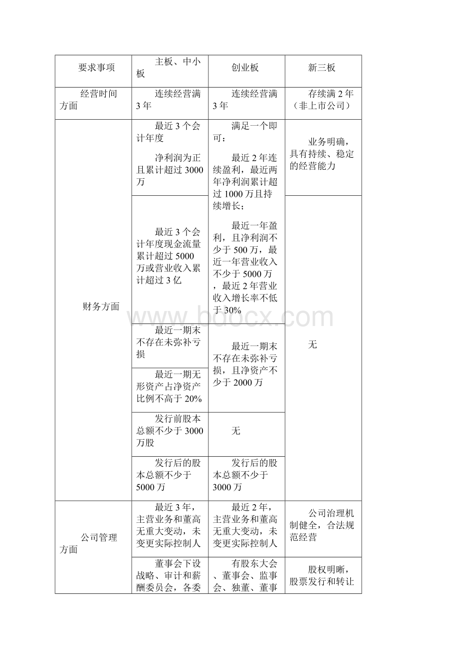 主板中小板创业板新三板对比表精华版文档格式.docx_第2页