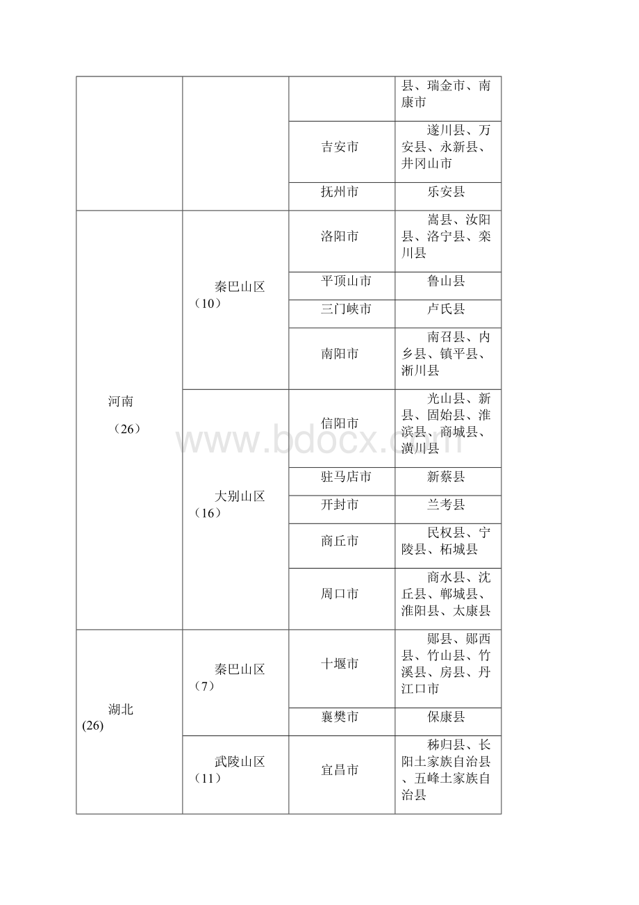 全国832个集中连片特殊困难县市及国家扶贫开发工作重.docx_第3页