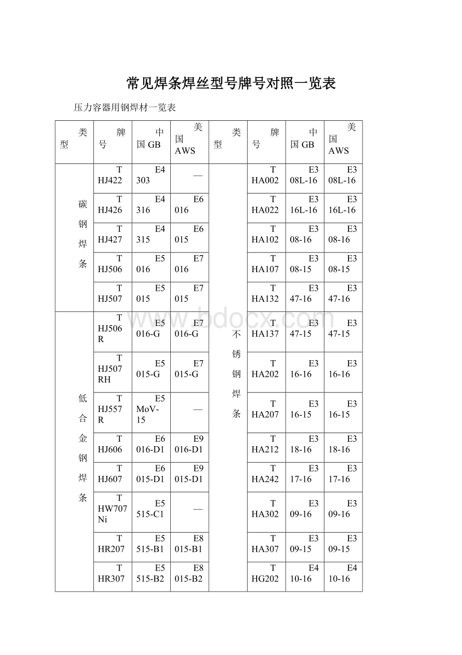 常见焊条焊丝型号牌号对照一览表.docx