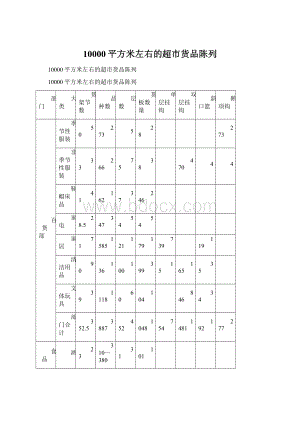 10000平方米左右的超市货品陈列.docx