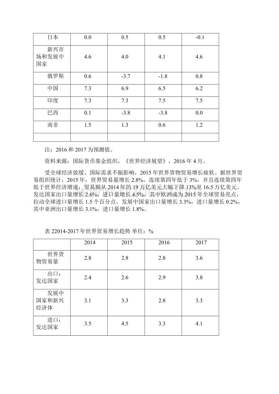 国际贸易形势分析Word文档下载推荐.docx_第2页