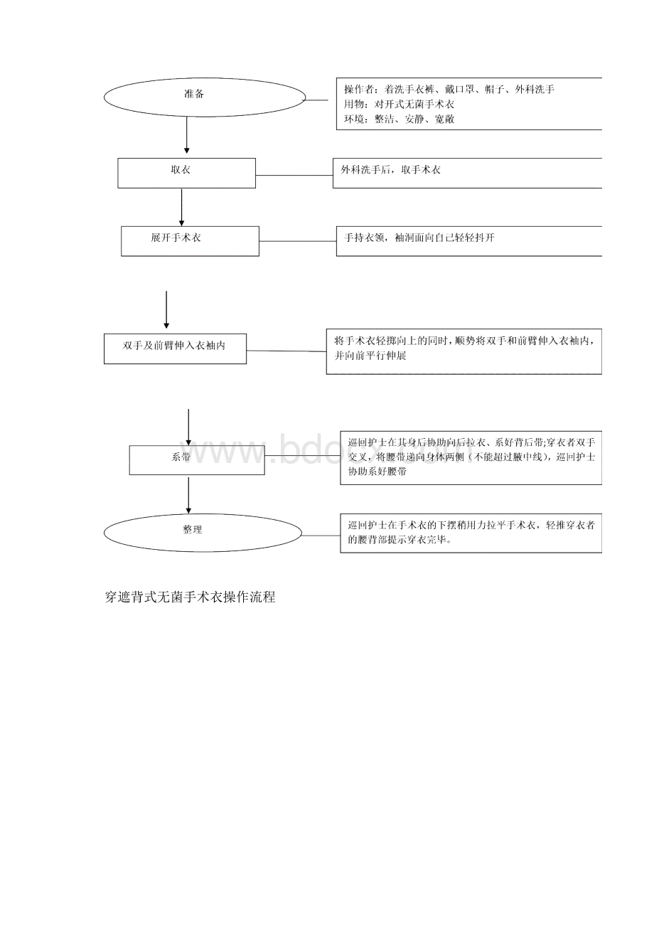 最新手术室基本技能操作流程.docx_第3页