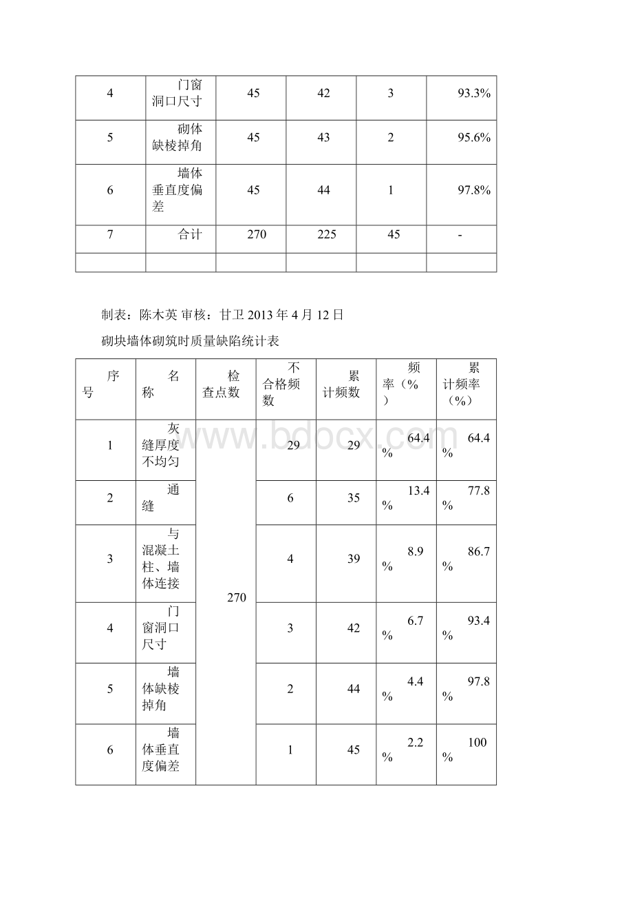 QC小组成果提高加气混凝土砌块墙体砌筑一次性合格率.docx_第3页