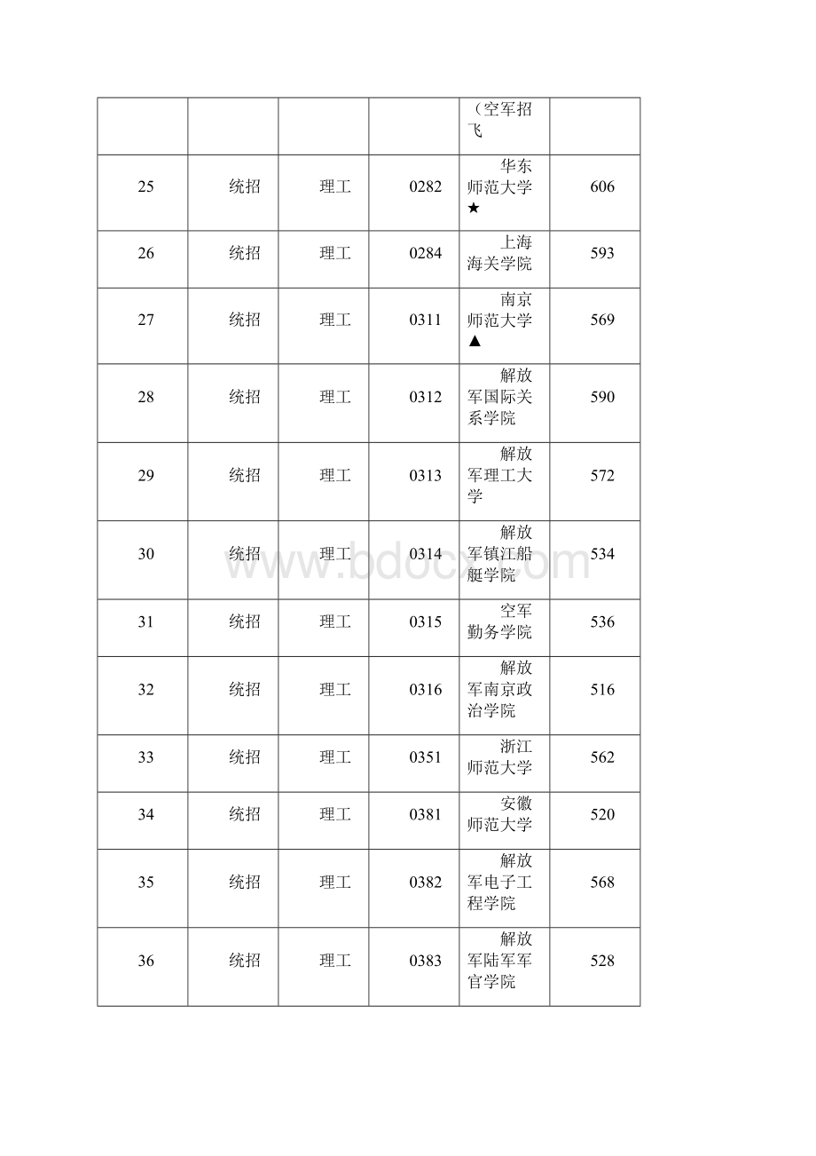 江西理科投档线包含提前批次.docx_第3页