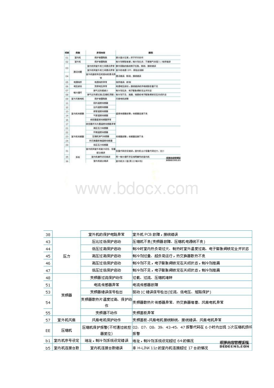 最新日立中央空调故障代码大全及日立空调显示F立空调显示E3什么意思.docx_第3页