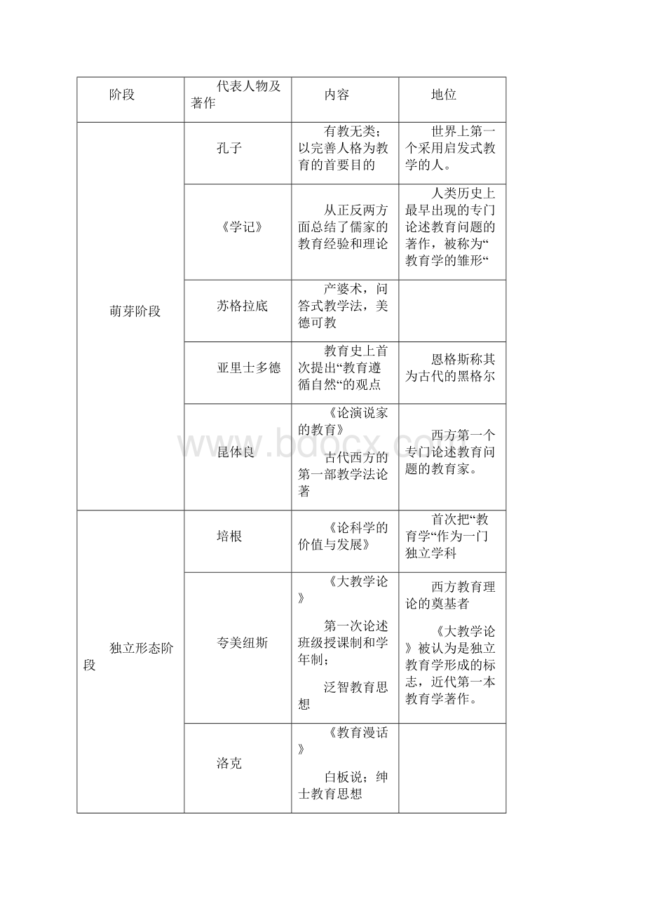 教育知识与能力知识点总结.docx_第2页