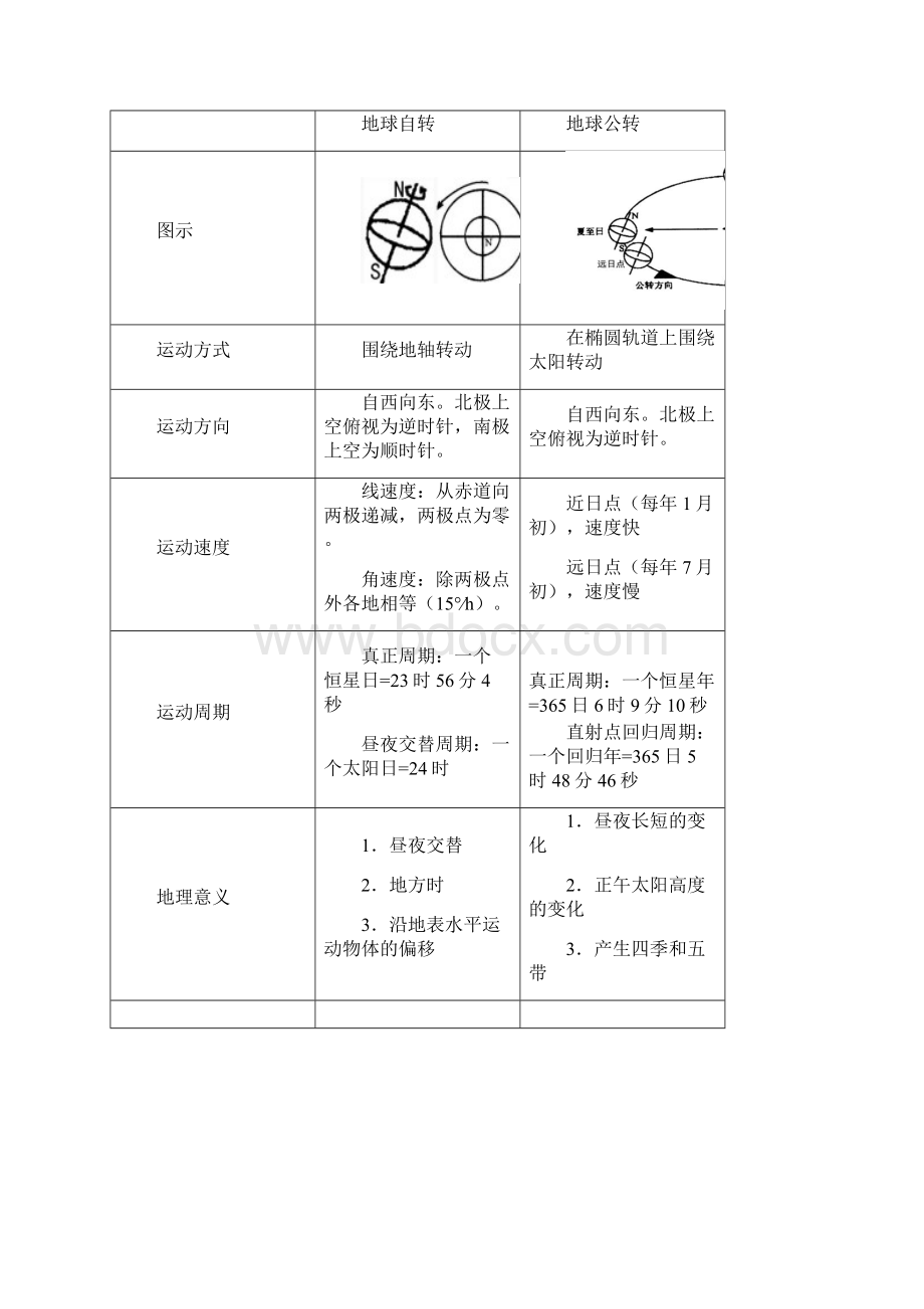 学年高一上学期地理 人教版必修1 完整笔记整理有图.docx_第3页