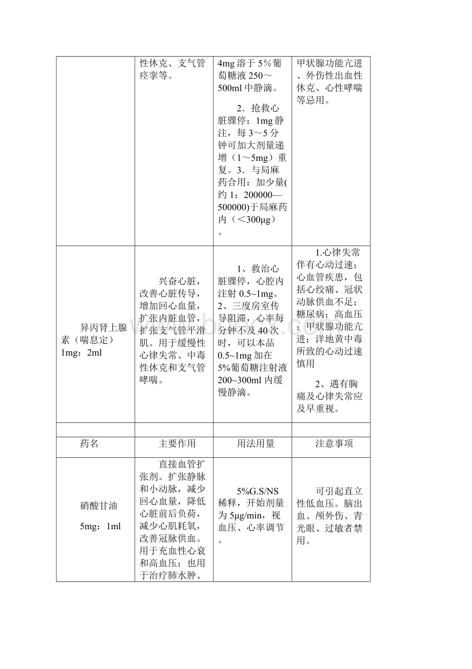 常见抢救药物使用指引 1.docx_第2页