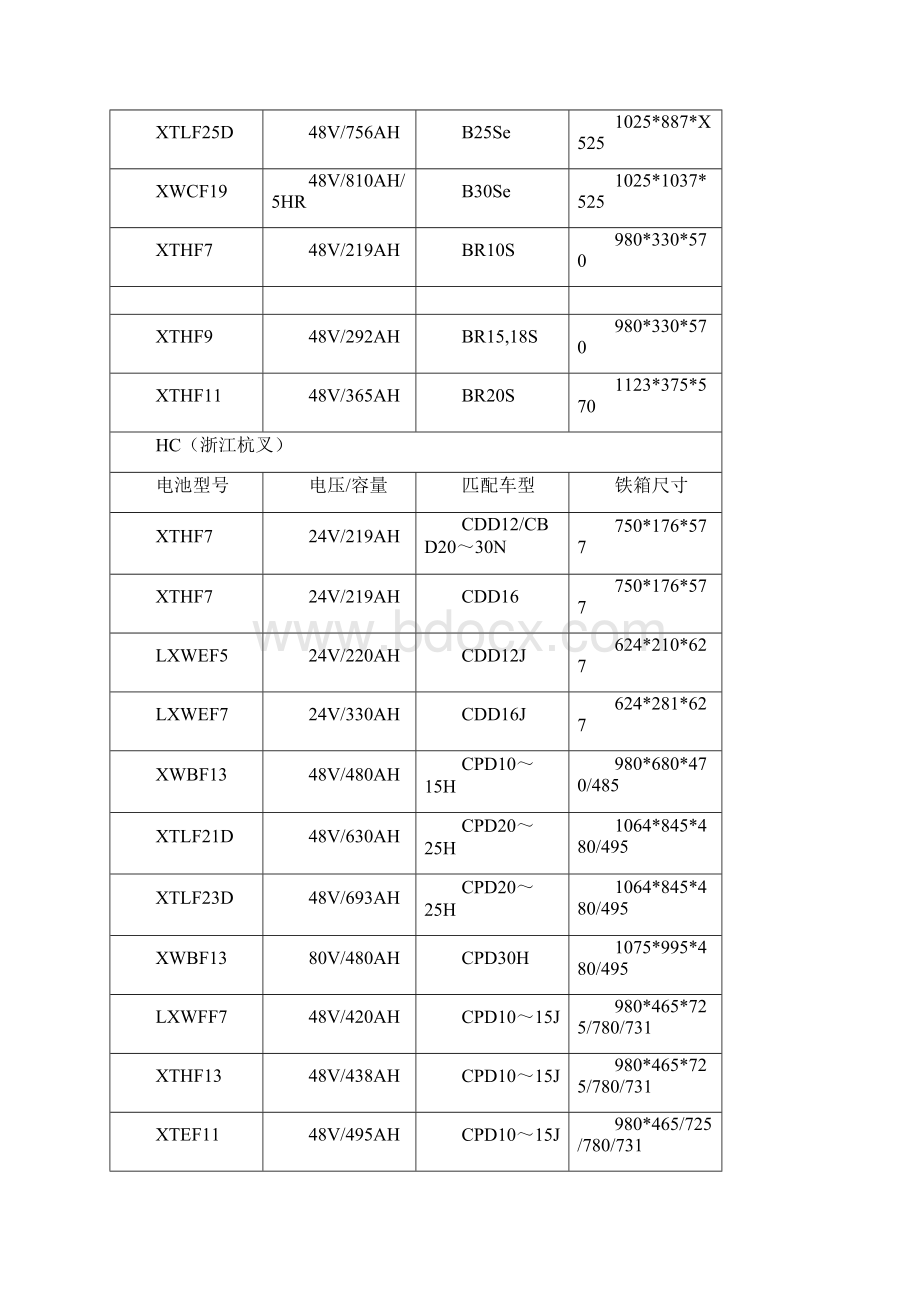 叉车蓄电池容量与铁箱规格表.docx_第3页