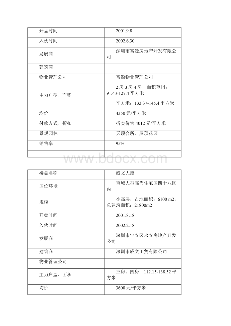 宝安理想居项目住宅销售价格报告.docx_第3页