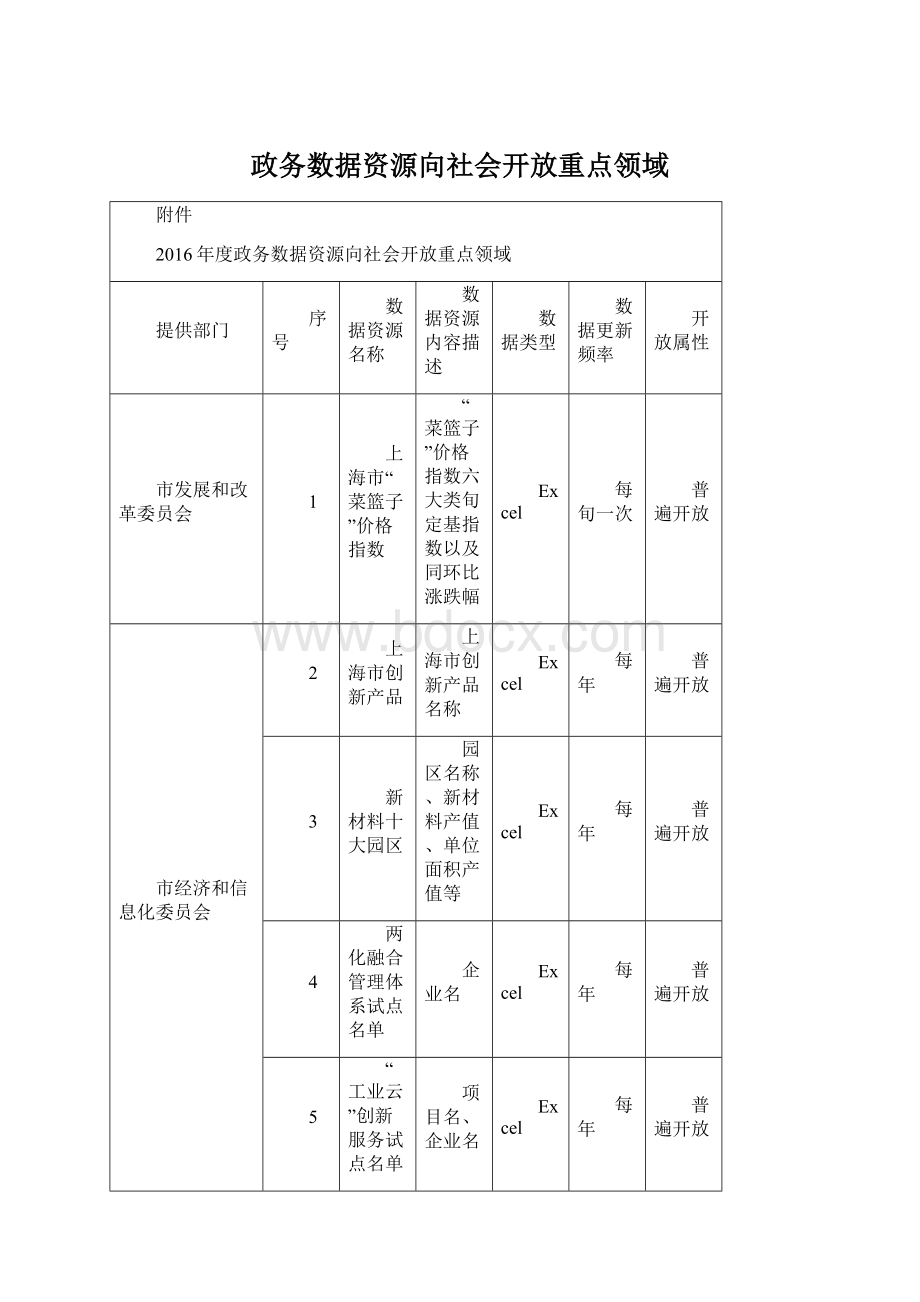 政务数据资源向社会开放重点领域文档格式.docx_第1页