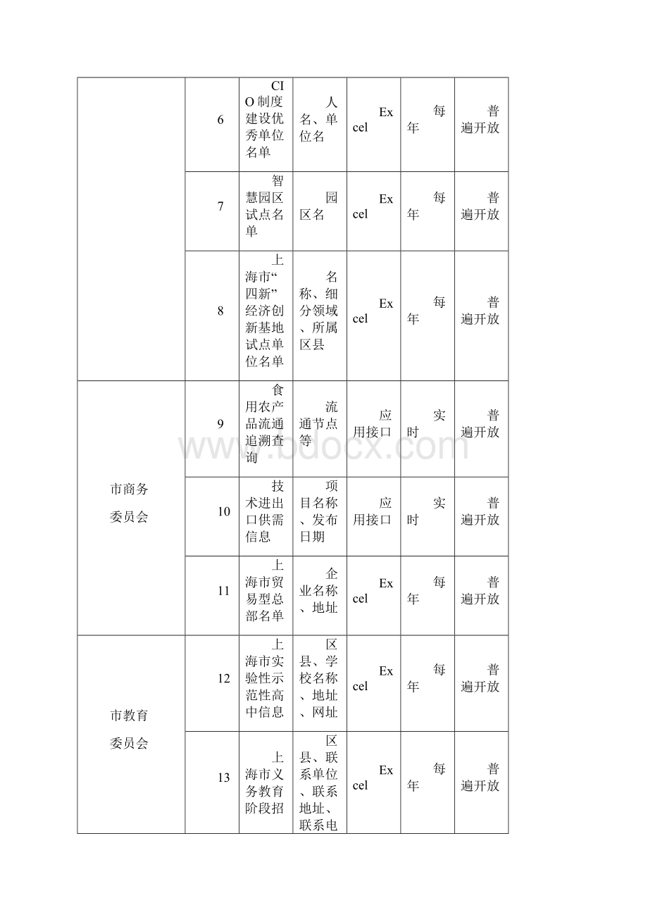 政务数据资源向社会开放重点领域文档格式.docx_第2页