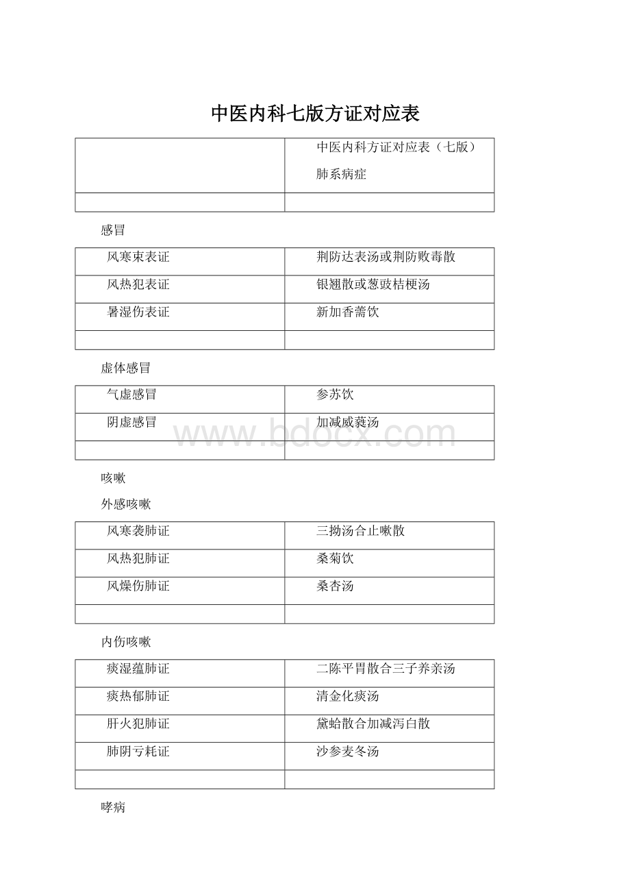 中医内科七版方证对应表文档格式.docx_第1页