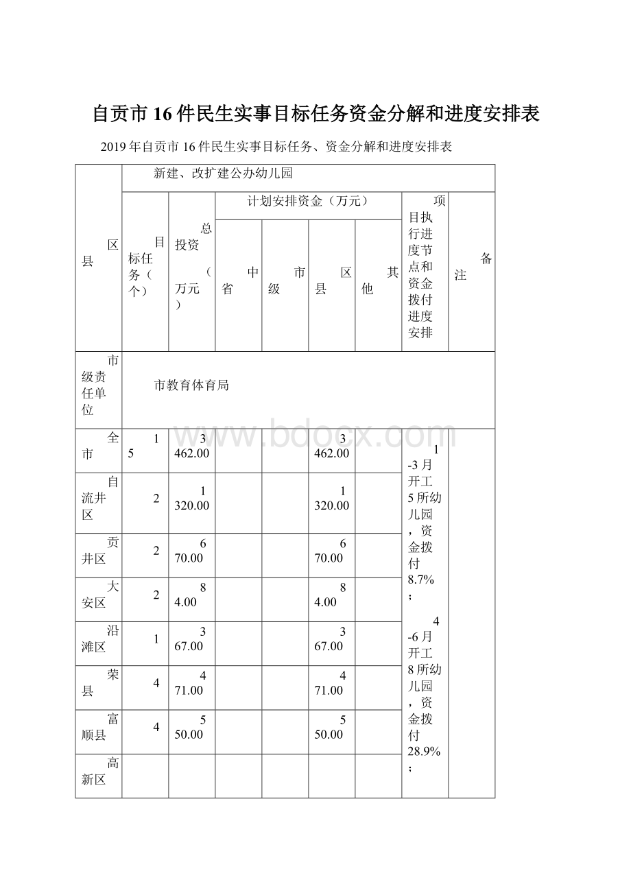 自贡市16件民生实事目标任务资金分解和进度安排表Word文档格式.docx_第1页