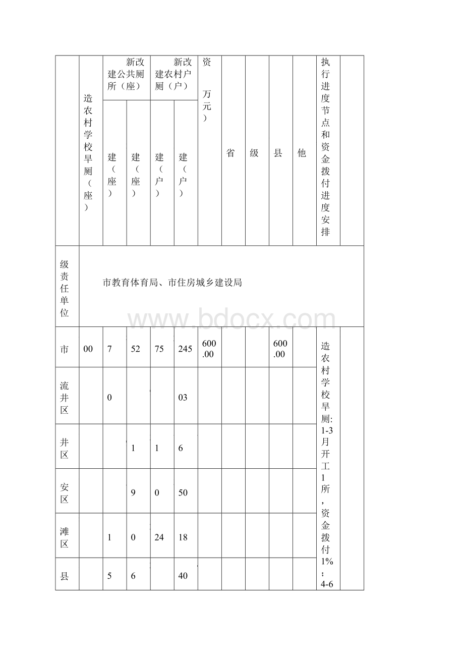 自贡市16件民生实事目标任务资金分解和进度安排表Word文档格式.docx_第3页