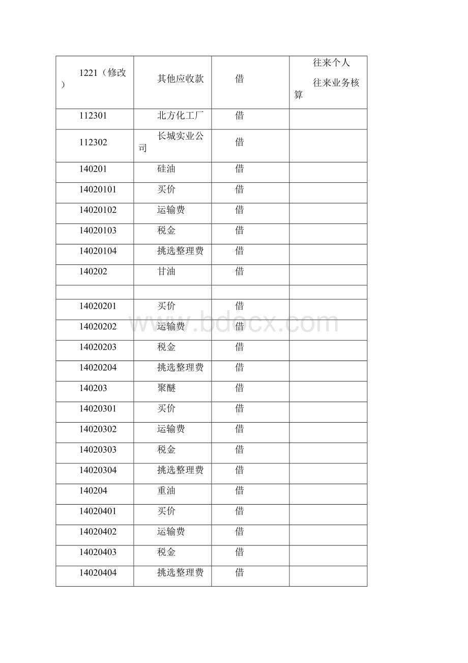 会计科目及初始数据培训课件.docx_第2页