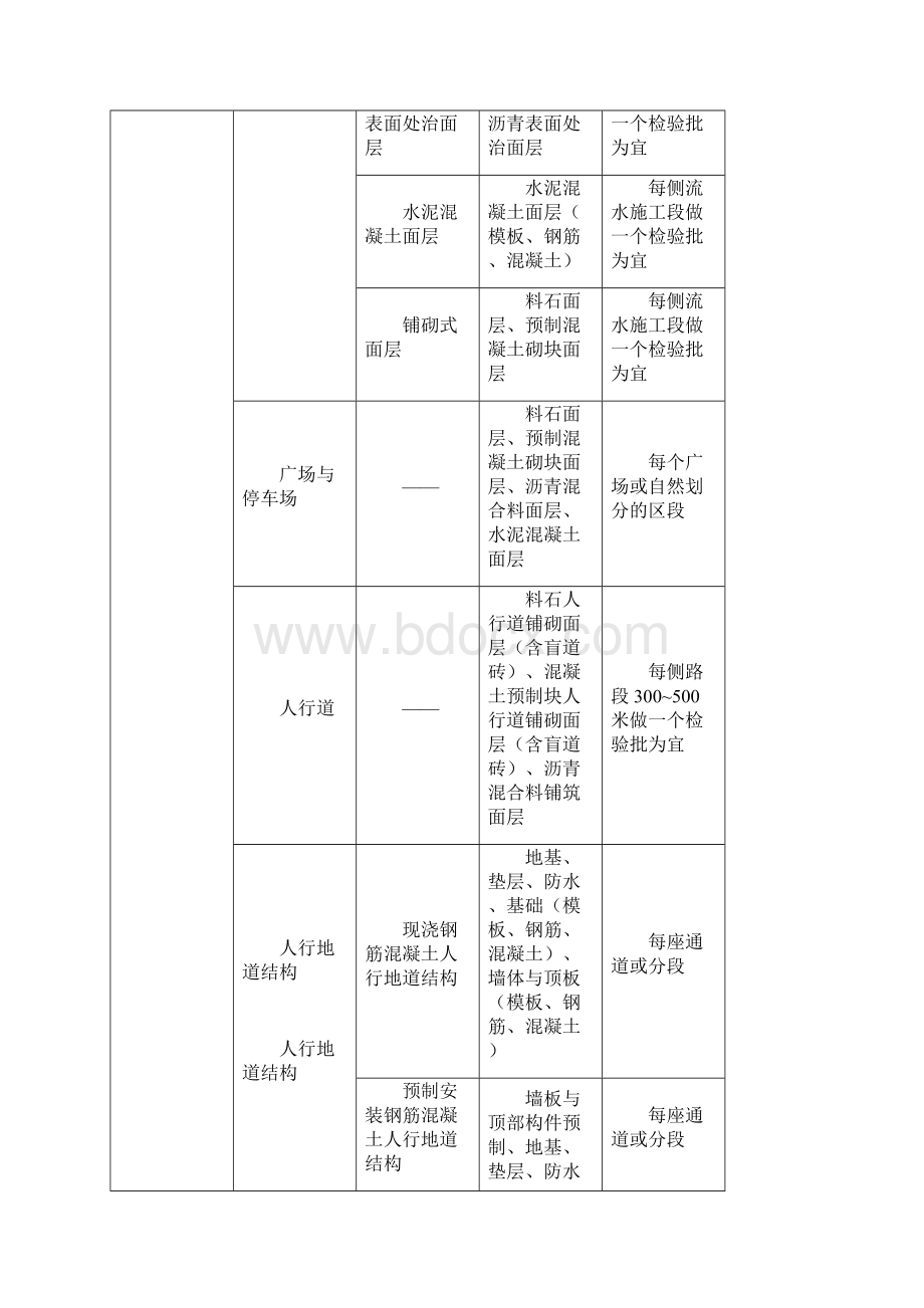 市政道路工程分部分项划分表全套文档格式.docx_第2页