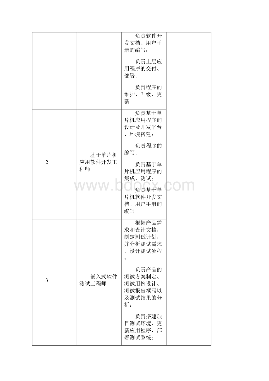 软件技术专业嵌入式软件开发工程师方向.docx_第2页