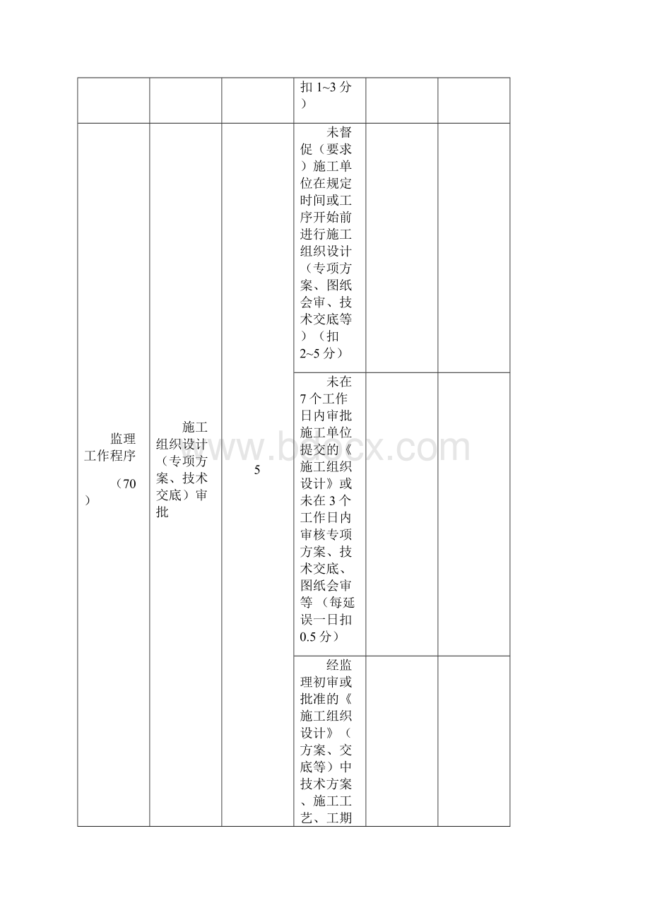 甲方对监理考核办法实用Word文档格式.docx_第3页