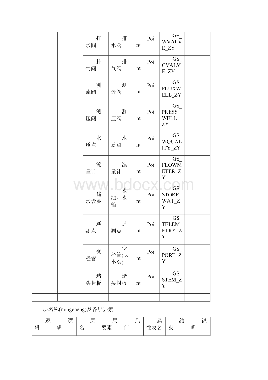 广州市自来水管网普查数据库成果Shp文件格式标准共16页Word格式文档下载.docx_第2页