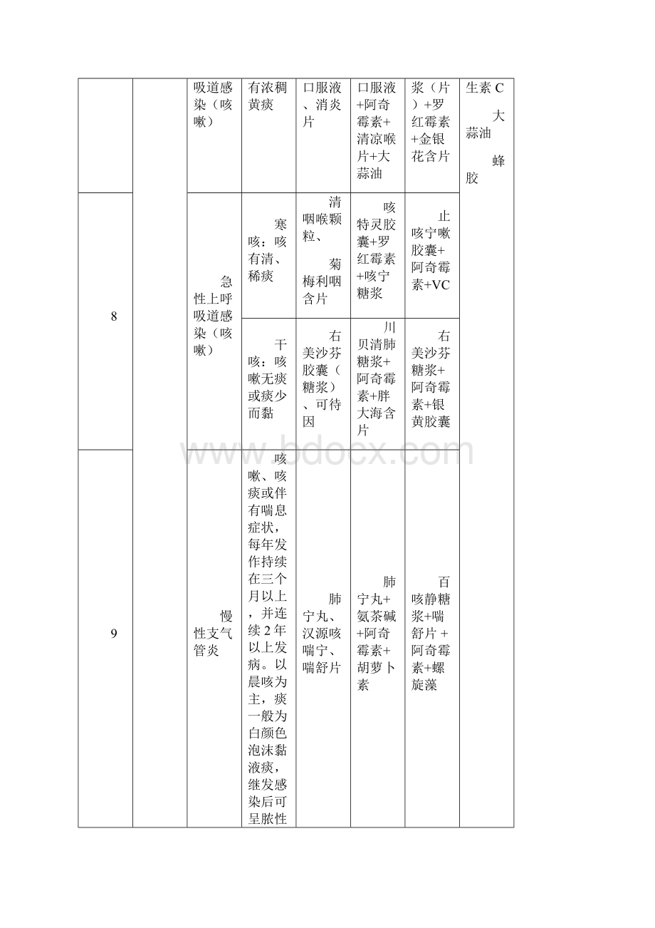 110种常见病的症状及关联用药设计Word文档下载推荐.docx_第3页