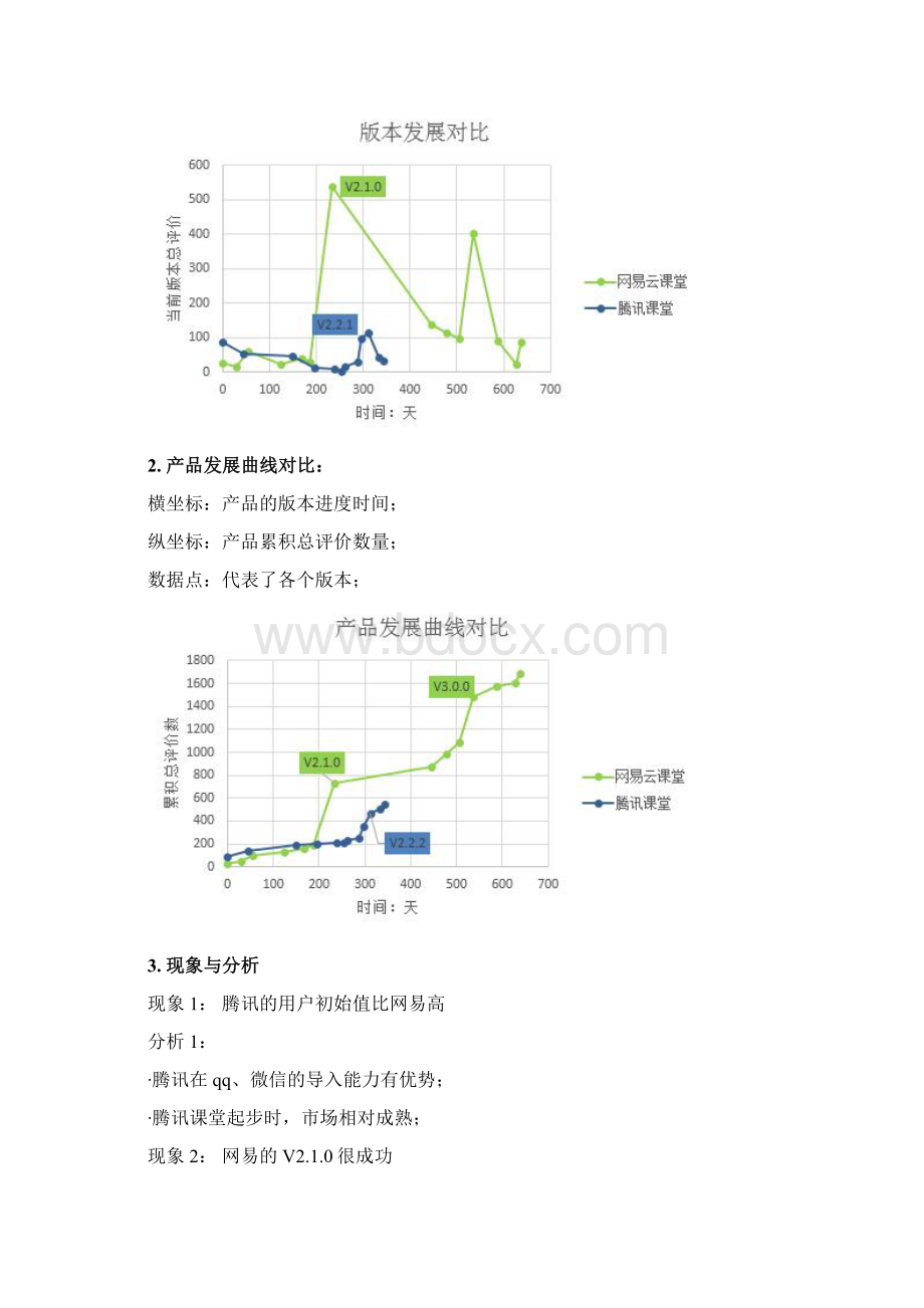 竞品分析报告 网易云课堂 VS 腾讯课堂Word文件下载.docx_第2页