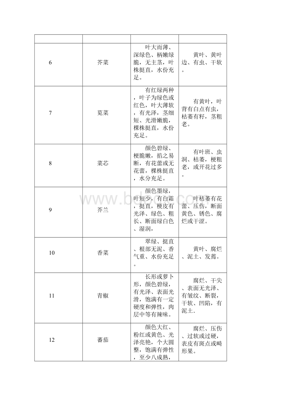 蔬菜的检验方法Word文档下载推荐.docx_第2页