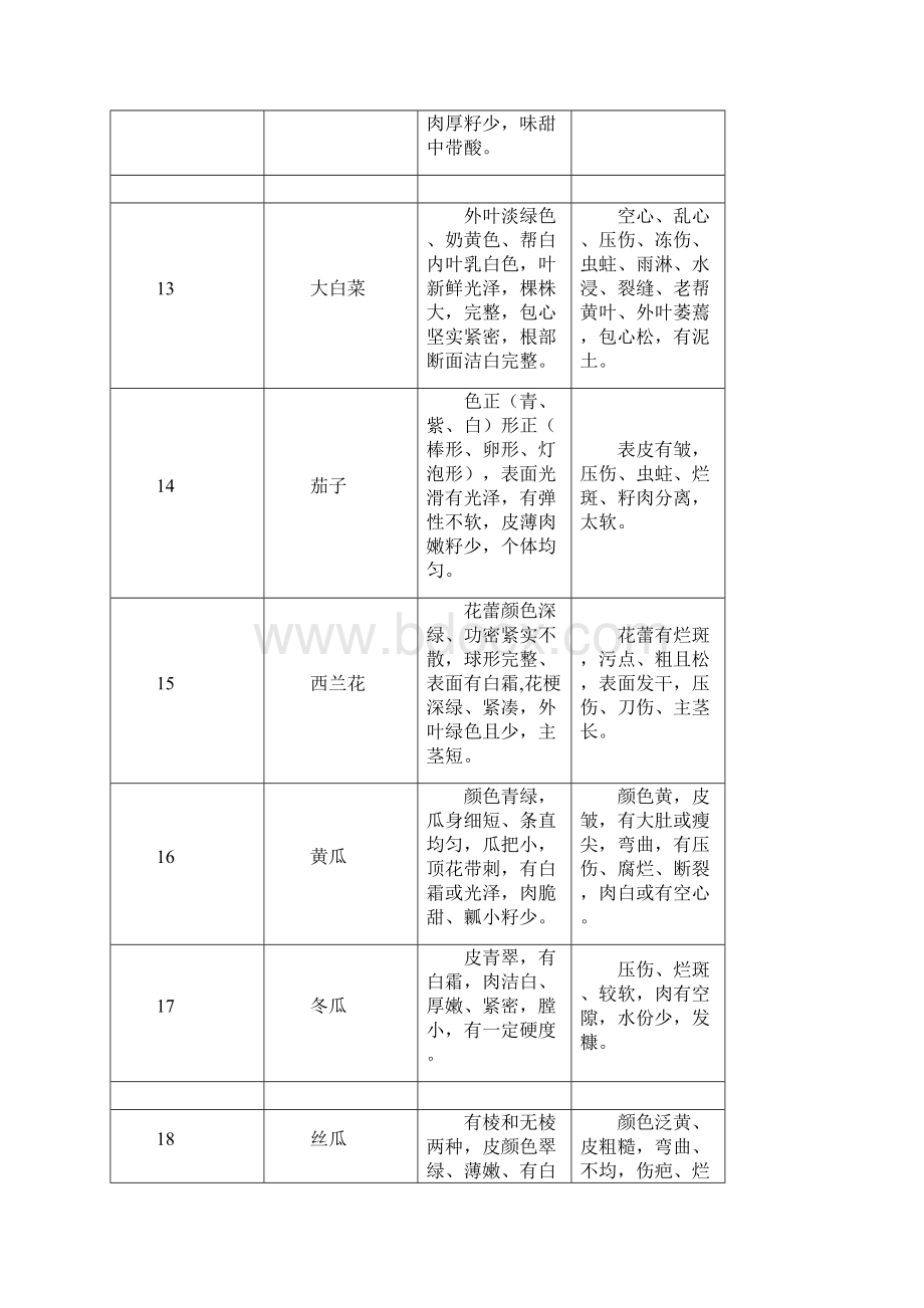 蔬菜的检验方法Word文档下载推荐.docx_第3页