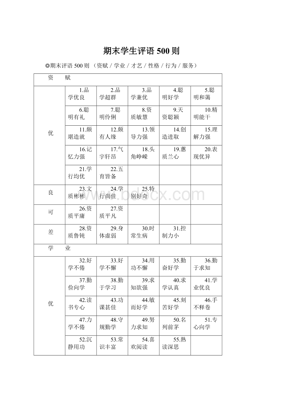 期末学生评语500则Word文件下载.docx_第1页