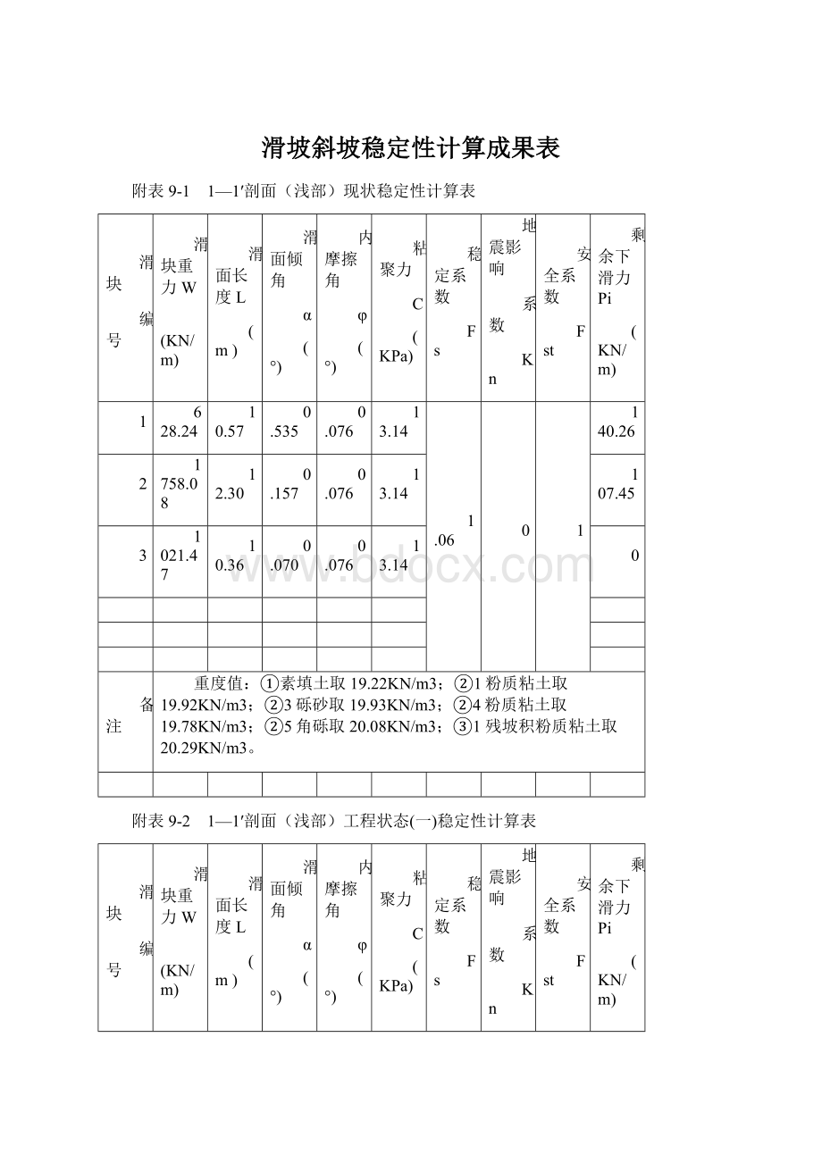 滑坡斜坡稳定性计算成果表Word下载.docx_第1页