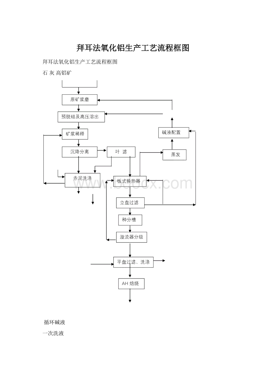 拜耳法氧化铝生产工艺流程框图.docx