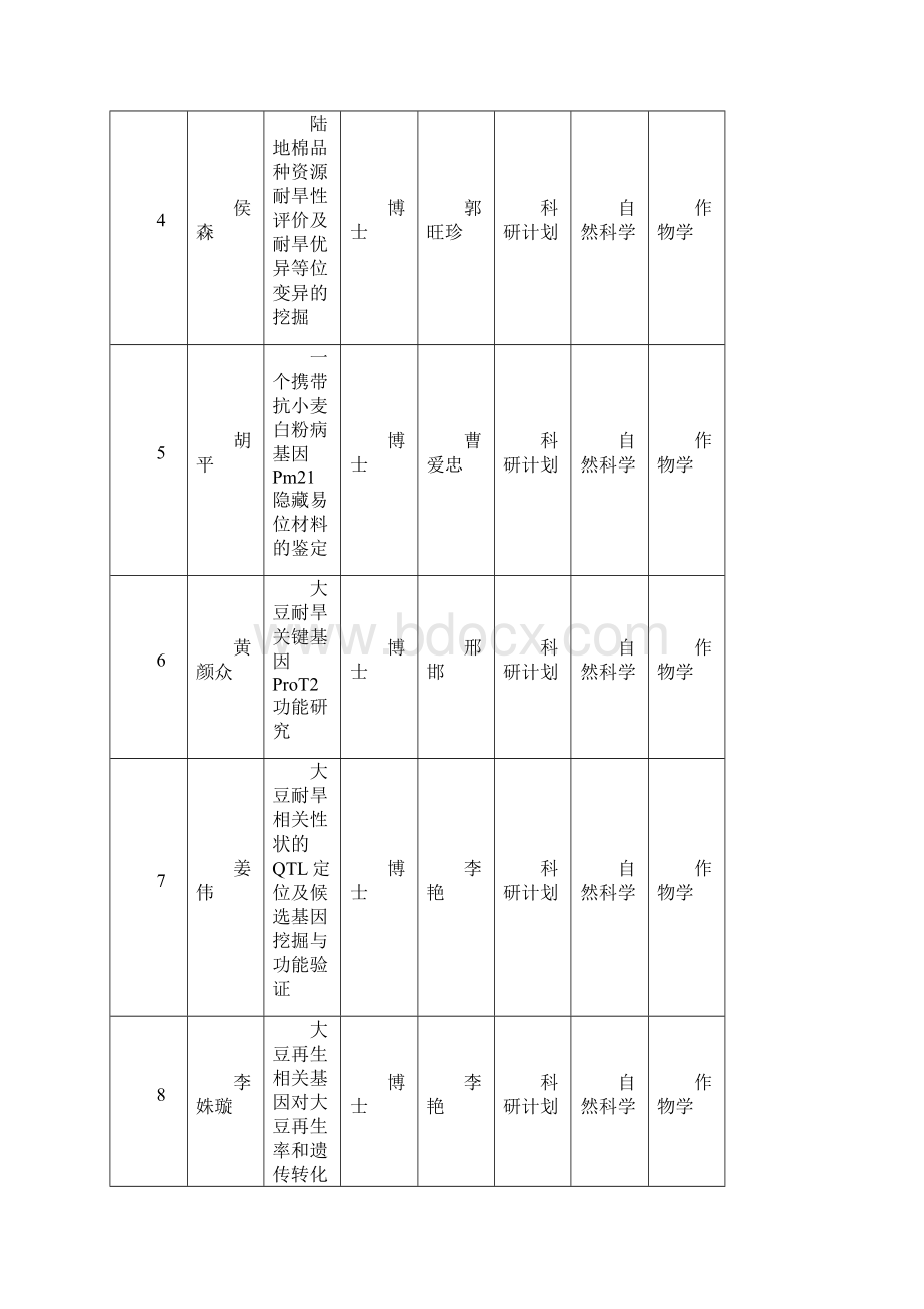 江苏普通高校研究生科技创新计划南京农业大学研究生院.docx_第2页